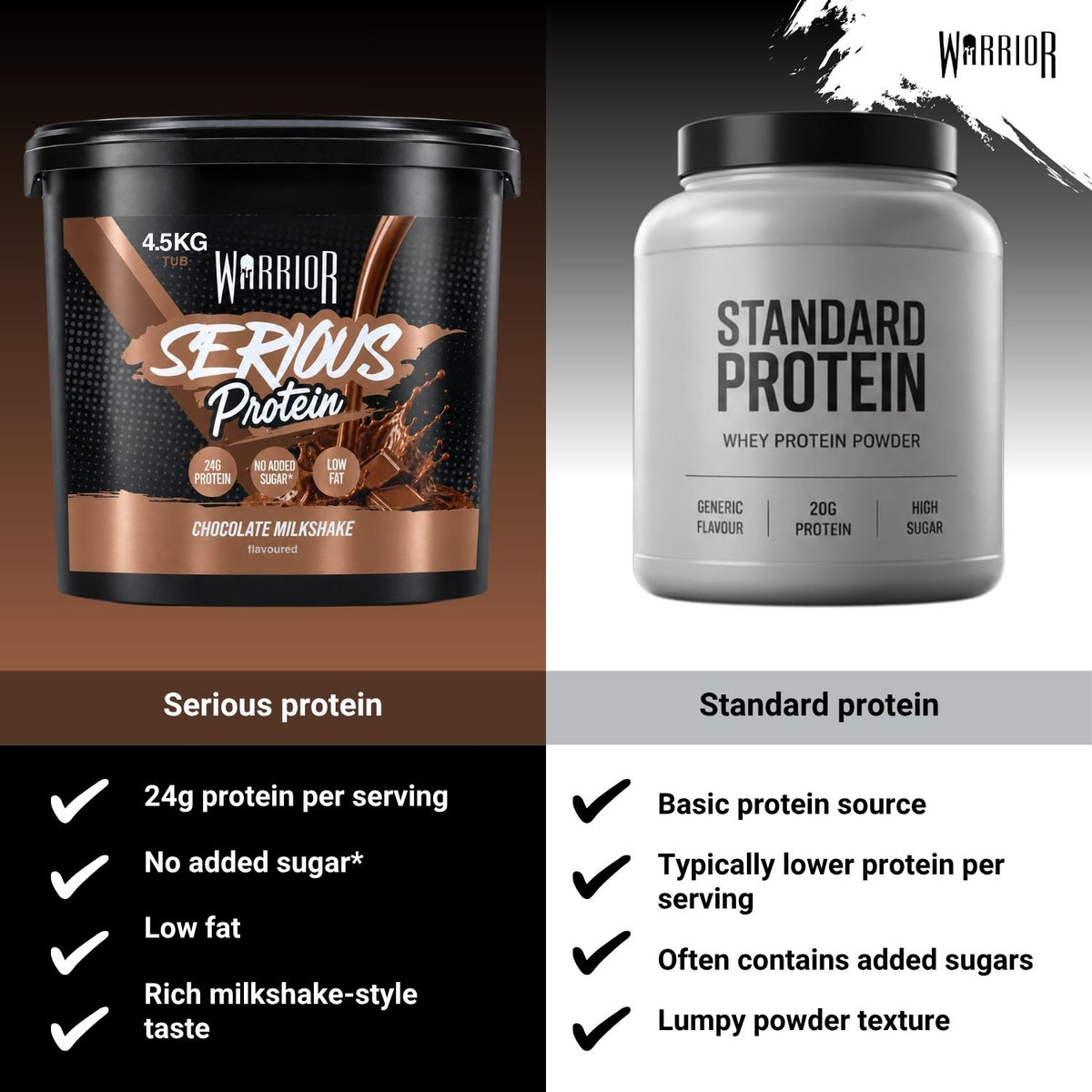 A promotional comparison graphic for two protein powders: a large black tub of Warrior Serious Protein Chocolate Milkshake flavor on the top left, and a white tub of Standard Protein Whey Protein Powder on the top right. The bottom half includes feature checklists comparing the two products, with text about protein per serving, added sugar, fat, taste, and general quality.
